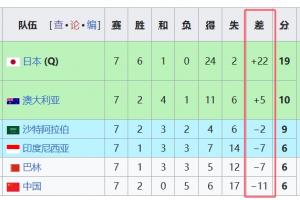 天坑！国足净胜球-11，18强中最差，同分争四情况下恐成大隐患