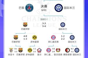 含金量！国米淘汰德甲第一拜仁+西甲第一巴萨 决赛战法甲第一巴黎