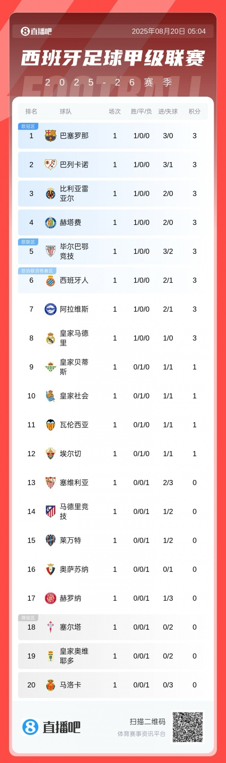 HTH体育-西甲首轮积分榜：巴萨3球大胜领跑，皇马1球小胜暂第8，马竞第14