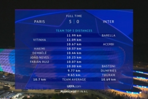 巴黎夺冠！巴雷拉跑动距离11.99公里全场最高，两队人均跑动持平
